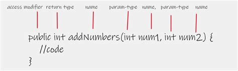 Image result for Java Method Parts