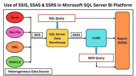 Afbeeldingsresultaten voor SQL Application Real Life