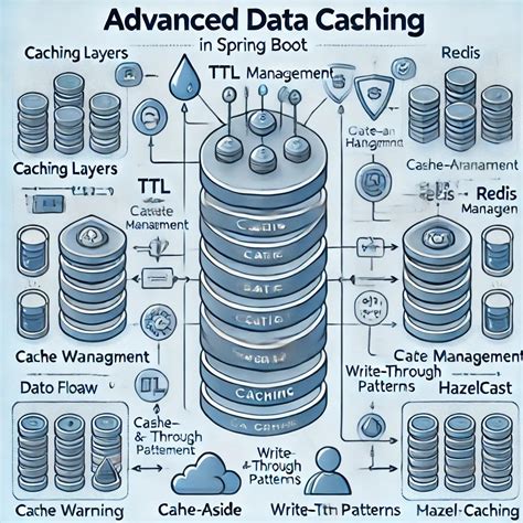 Image result for Caching in Spring Boot