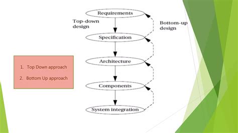Image result for embedded system design process
