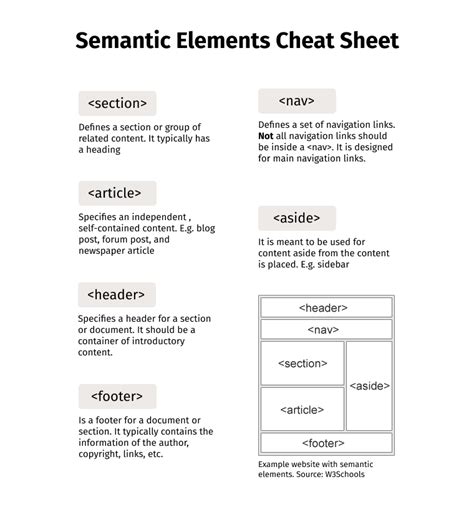 Afbeeldingsresultaten voor Semantic Elements HTML Cheat Sheet