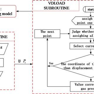 Image result for Subroutine vs Process Flow Chart