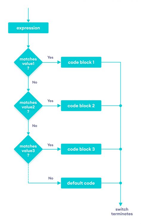 Afbeeldingsresultaten voor Switch Case in Java Flowchart