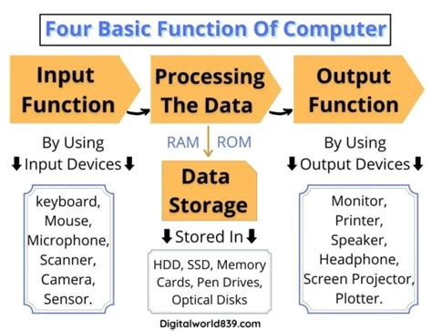 Image result for Three Function of Computer