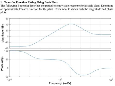 Image result for Bode Plot Transfer Function