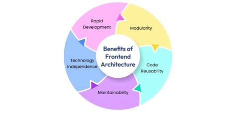 Front End Web Architecture に対する画像結果