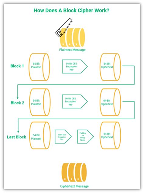 Image result for Des Algorithm Ciphertext Example
