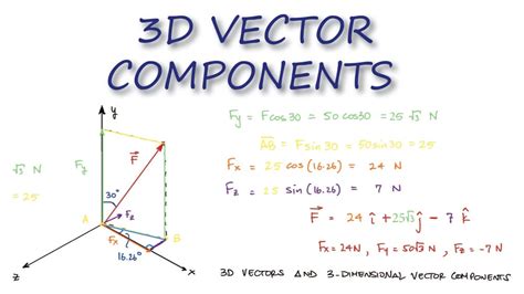 Toradh íomhá ar 3D Vector Components