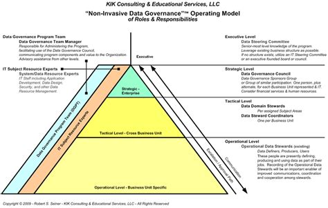 Federated Data Governance Operating Model に対する画像結果