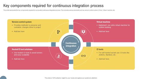Image result for Continuous Integration Process