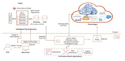 Image result for Informatica API Iics