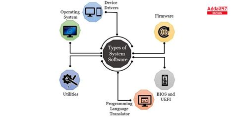 Types of Computer Software and Their Examples に対する画像結果
