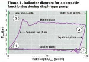 Image result for How to Use Dosing Flow Rate Control PPM