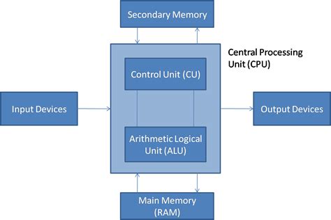 Image result for Input Output in Computer Architecture
