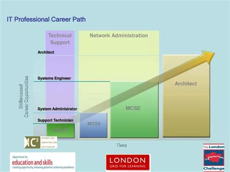 Image result for It Career Path