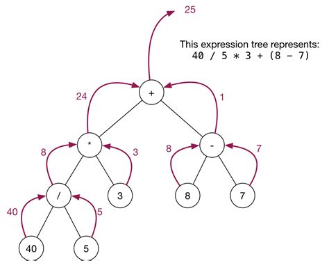 Résultat d’images pour Expression Tree