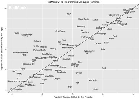 Image result for Programming Language Performance Ranking