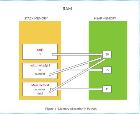 Image result for Python Memory Location