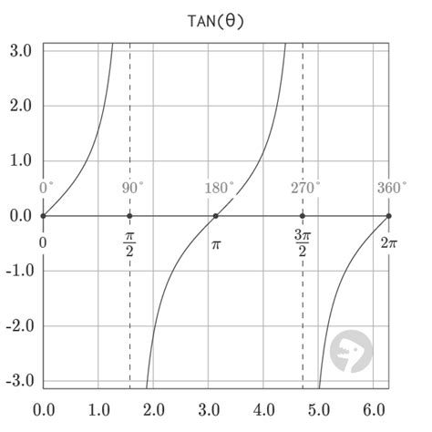 How to Draw a Tan Graph に対する画像結果