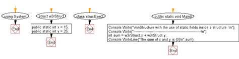 Image result for C# Code Structure