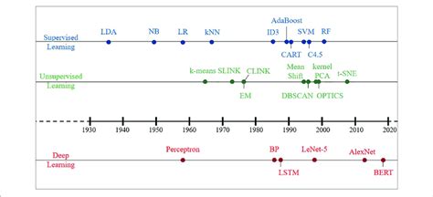 Afbeeldingsresultaten voor Machine Learning History