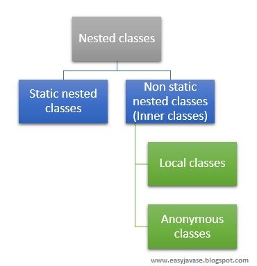 Afbeeldingsresultaten voor Nested Class vs Inner Class in Java
