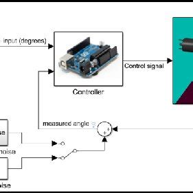 Afbeeldingsresultaten voor If Block Example Simulink