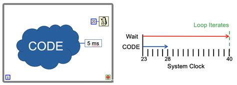 Image result for LabVIEW Timer