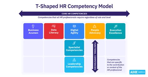 Image result for Human Resources Competency Model