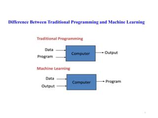 Image result for +Difference Between Traditionl Programming and Machine Learning