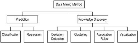 Image result for Data Mining Types