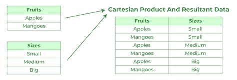Image result for Cartesian Product of Two Tables in SQL