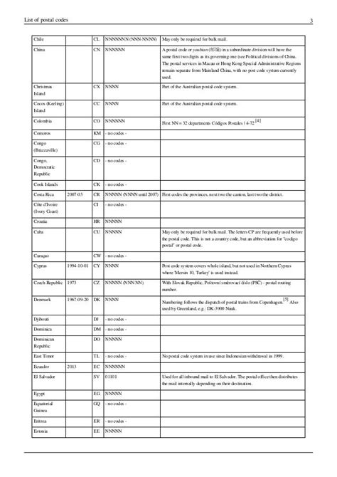 Image result for Postal Code