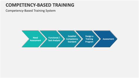 Image result for Competency Based Training. Examples