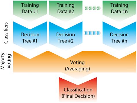 Image result for Random Forests Clustering Algorithm