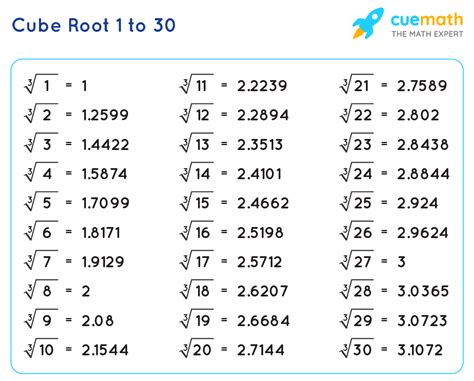 Afbeeldingsresultaten voor How to Find Cude Root