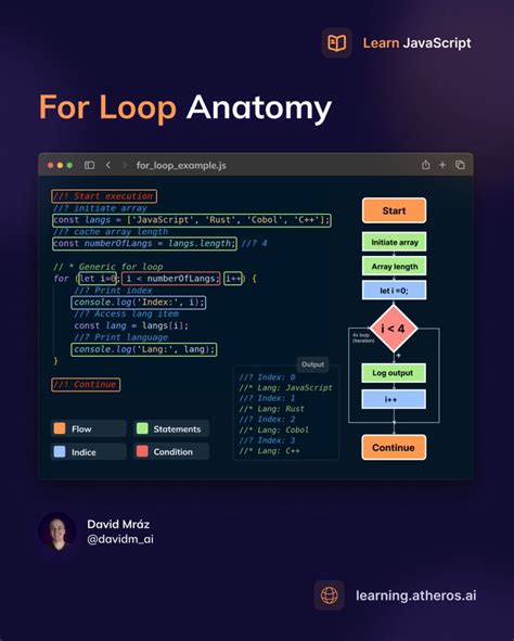 Image result for For Loop JavaScript Example Diagram