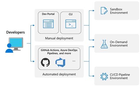 Deployed Environment に対する画像結果