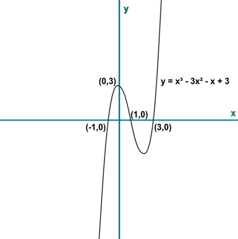 Afbeeldingsresultaten voor Cubic Function Intercept Form