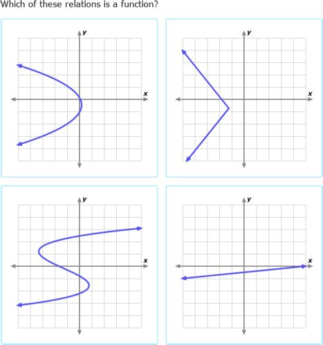 Image result for Basic Function Type Graphs