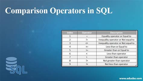 Image result for Comparison Operator in SQL