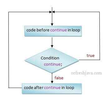 Image result for Return Statement Java Flowchart