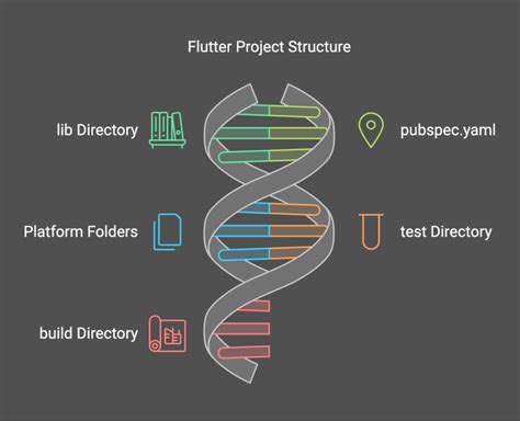Image result for Flutter App Structure