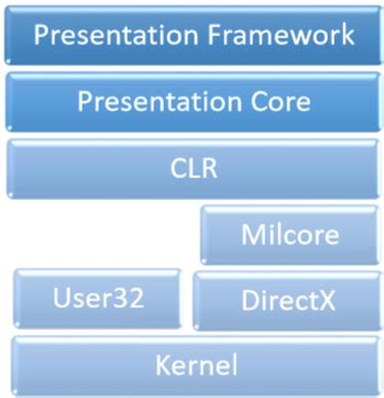 Image result for Sample Architecture Diagram for WPF Control Library Project