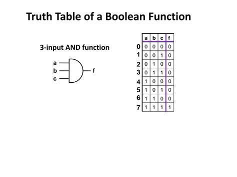 Image result for Boolean Algebra Plus Truth Table