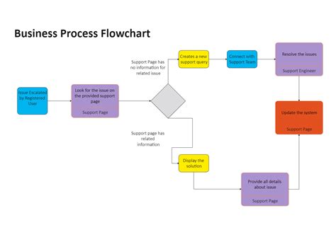 Afbeeldingsresultaten voor Flowchart Business Process