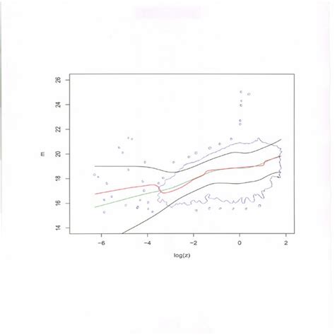 Image result for Bayesian Curve