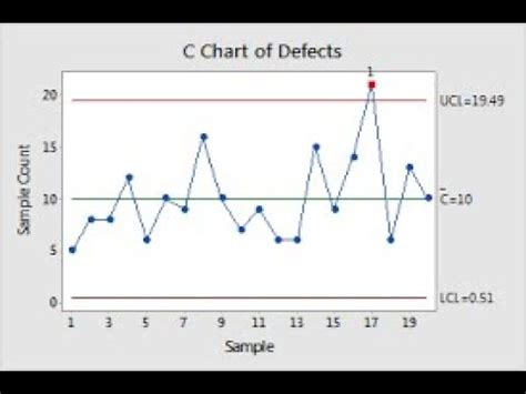 Image result for C Chart Example