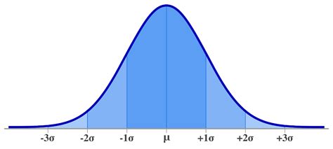 Image result for Normal Distribution Graph Calculator