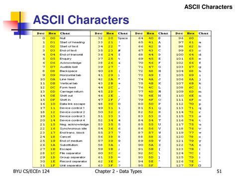 Image result for Types of ASCII Characters